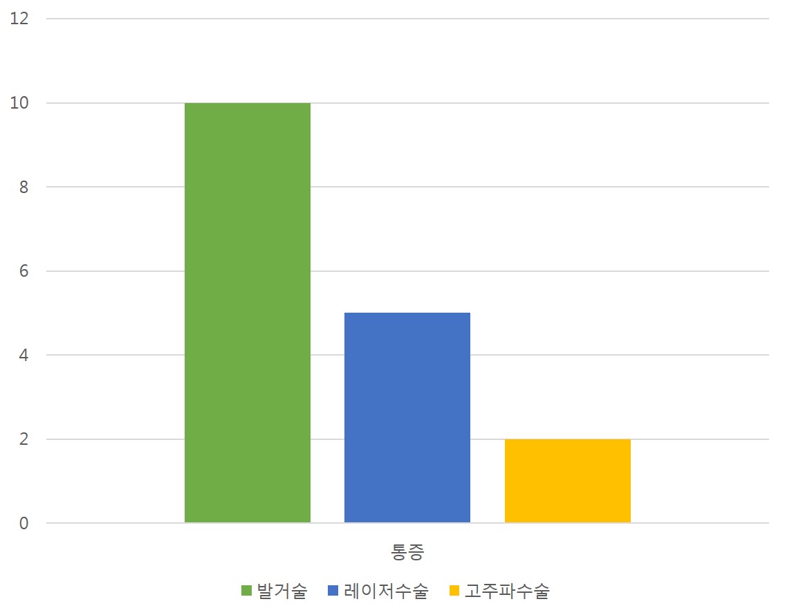 수술후 통증 비교.jpg